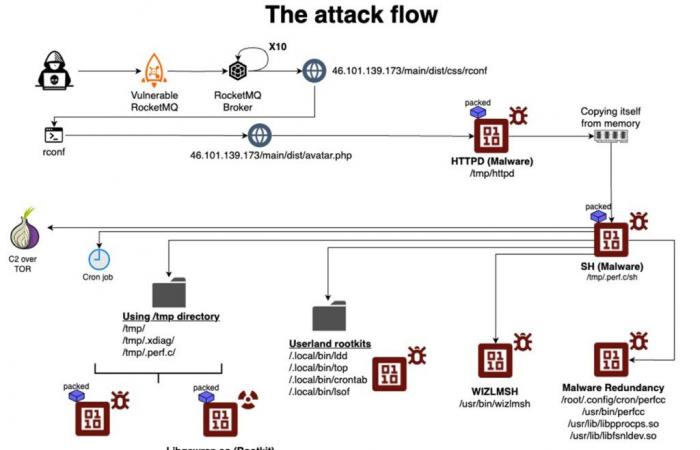 Perfctl, ein Malware-Linux-Tenace