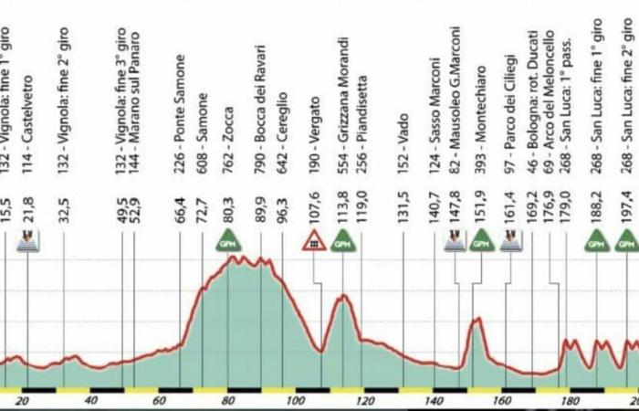 Tour of Emilie 2024: Detaillierte Route