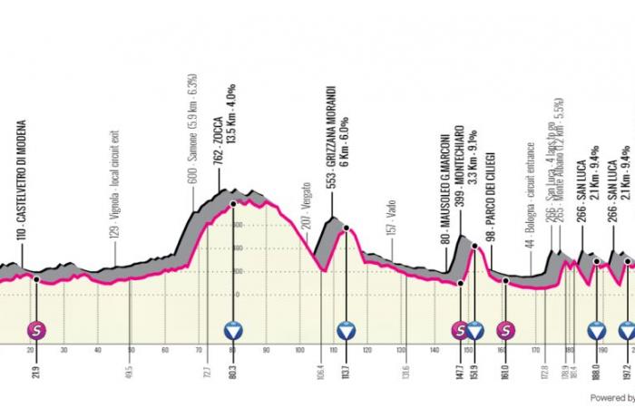 Tour of Emilie 2024 – Detaillierte Route und Profil