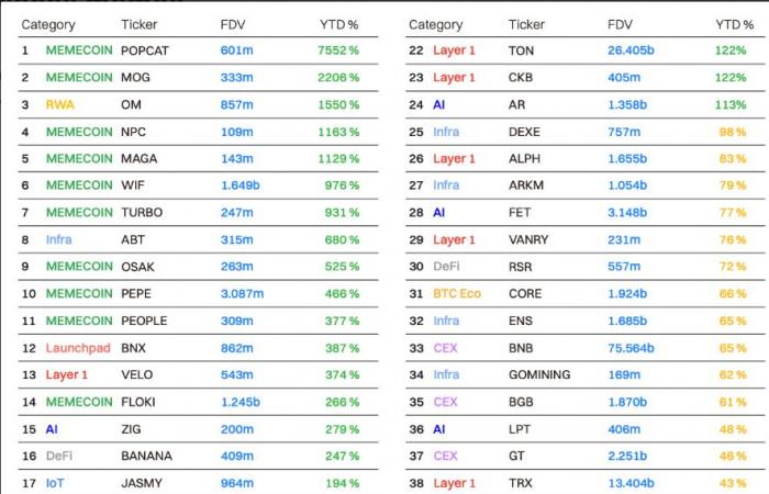 Top 10 x100 Memecoins laut CoinMarketCap