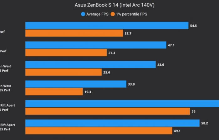 Asus Zenbook S 14 (UX5406) ​​​​Testbericht: unser vollständiger Testbericht –