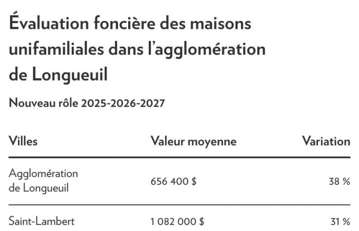 Die Immobilienwerte explodieren (aber keine Panik)