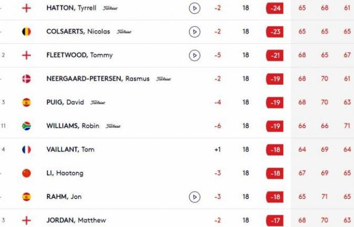 Dreifache Krone für Tyrrell Hatton auf dem Old Course. Top 10 für Tom Vaillant!