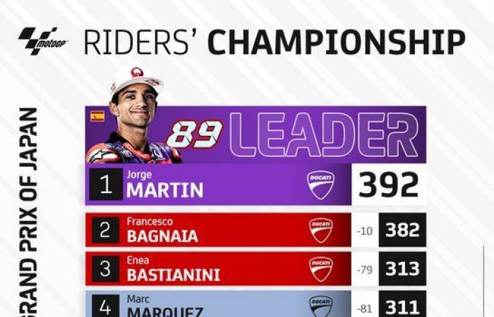 MotoGP, Japan-Meisterschaft: Martin vs. Bagnaia, ein Schock, der der Rossi-Lorenzo-Ära würdig und dennoch weniger sichtbar ist