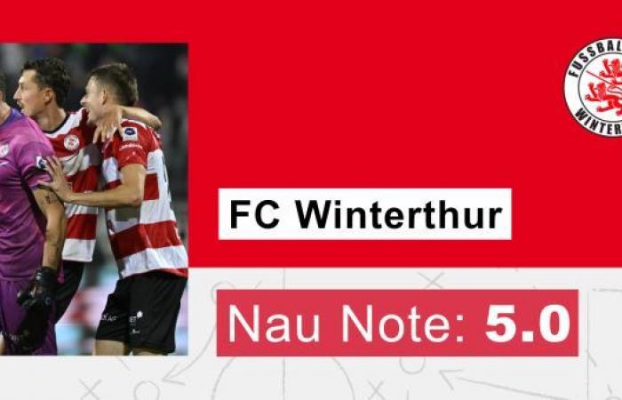 FC Winterthur belohnt sich – GC-Leistung ist ungenügend