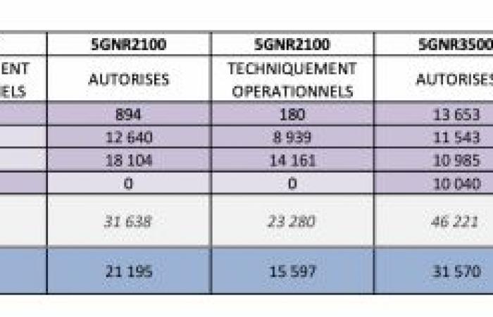 Free Mobile ist der erste Betreiber, der die Marke von 20.000 5G-Standorten überschreitet, wobei die Beschleunigung im 3,5-GHz-Band im Rampenlicht steht