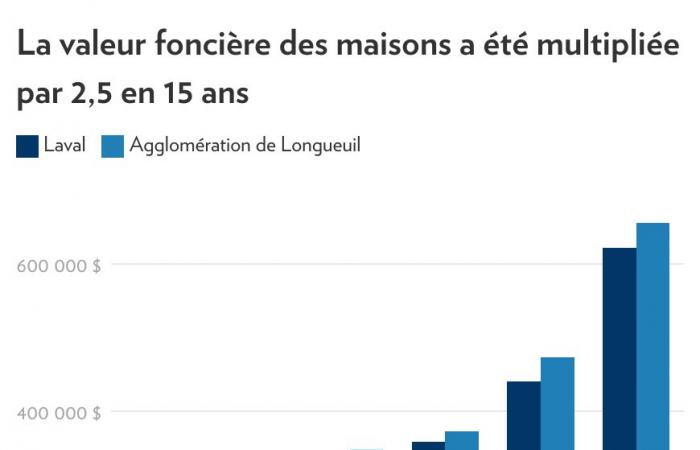 Die Immobilienwerte explodieren (aber keine Panik)