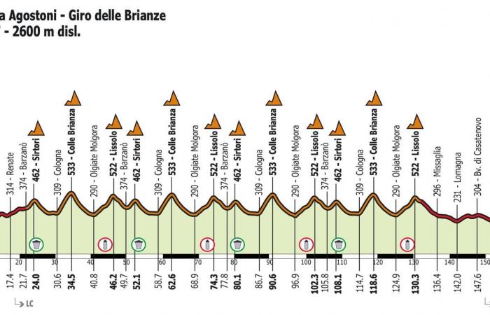 77. Coppa Agostoni – Giro delle Brianze: die Präsentation