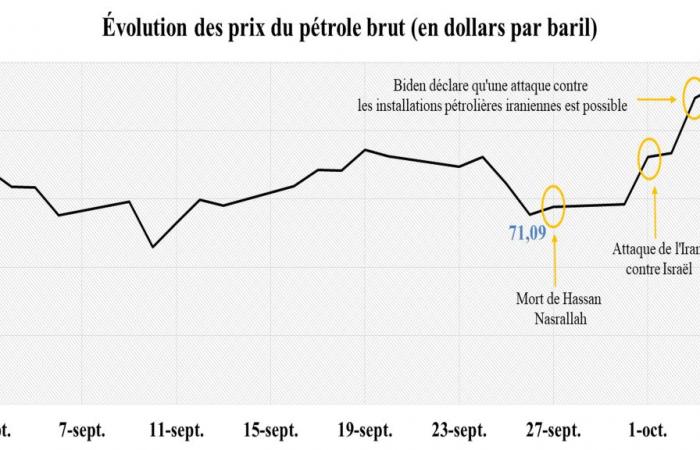 ANALYSE. Wohin entwickeln sich die Ölpreise angesichts der Situation im Nahen Osten?