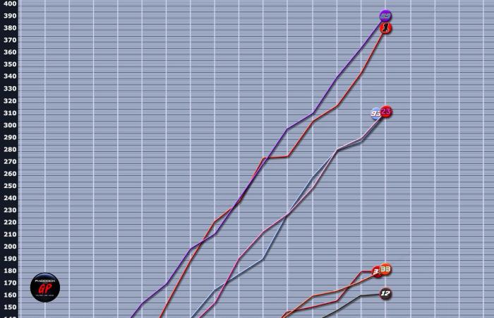 MotoGP, Japan-Meisterschaft: Martin vs. Bagnaia, ein Schock, der der Rossi-Lorenzo-Ära würdig und dennoch weniger sichtbar ist