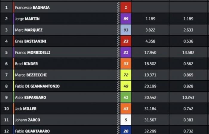 MotoGP, Japan-Meisterschaft: Martin vs. Bagnaia, ein Schock, der der Rossi-Lorenzo-Ära würdig und dennoch weniger sichtbar ist