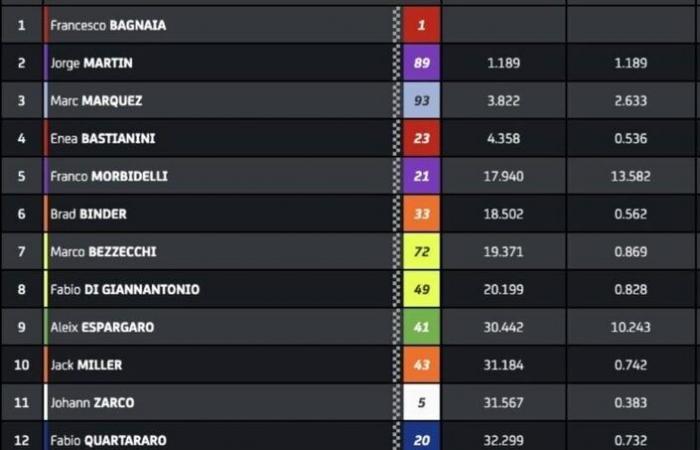 Quartararo und Zarco, zwei gegensätzliche Schicksale in Motegi