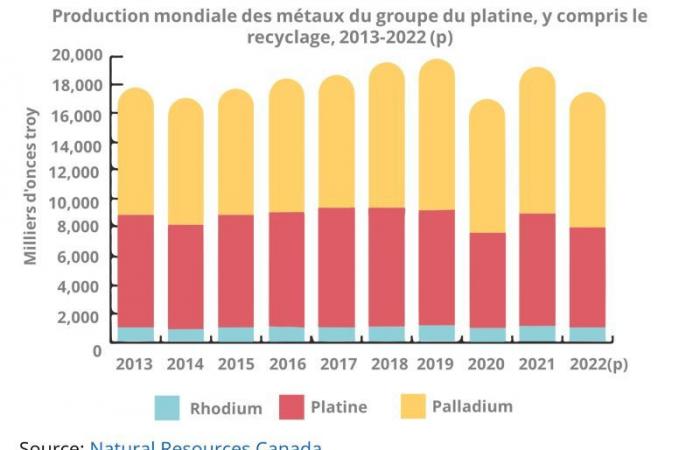 Hybride steigern die Metalle der Platingruppe