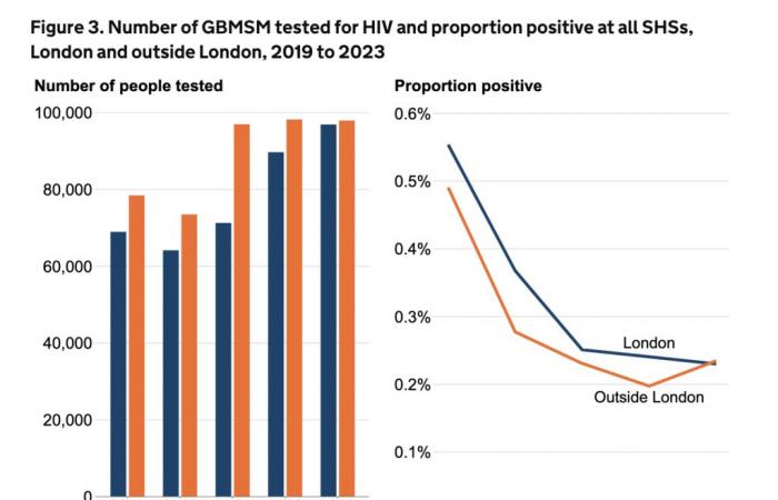 6.008 HIV-Diagnosen in Angleterre im Jahr 2023