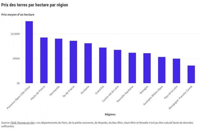 Wo in Frankreich sind die Preise für landwirtschaftliche Flächen am höchsten?