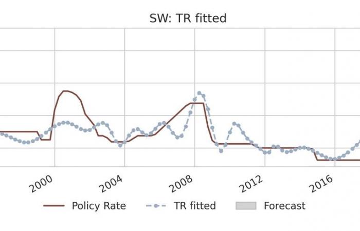 Starker Franken und tiefe Inflation: Was wäre, wenn die SNB im Jahr 2025 Negativzinsen einführen würde?