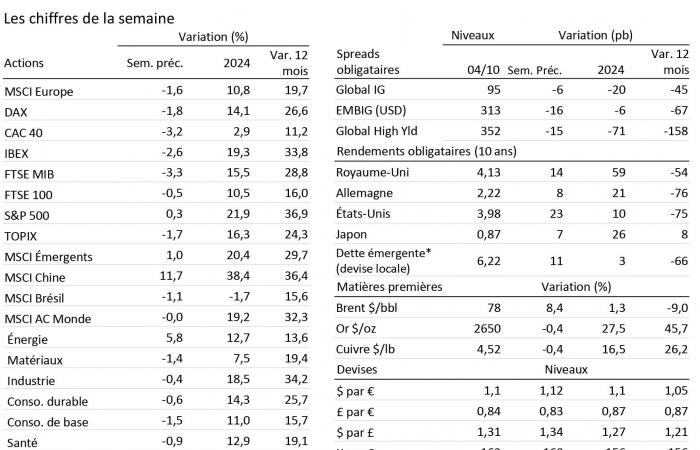 Wöchentliche Zusammenfassung von JP Morgan Asset Management