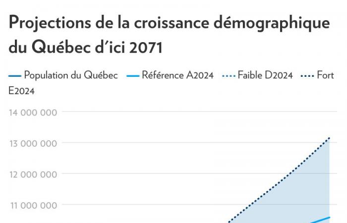 Laut ISQ | Zehn Millionen Quebecer dank der Einwanderung innerhalb von 30 Jahren