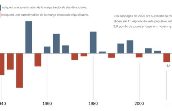 Amerikanische Präsidentschaftswahl: Können wir den Umfragen glauben?