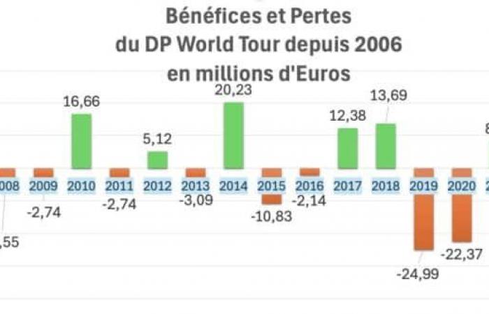 Finanziell erschöpft geht die DP World Tour in die Brüche?