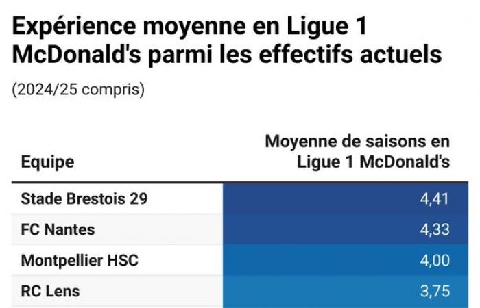 ASSE ist nicht das Team mit der geringsten Erfahrung in der Ligue 1