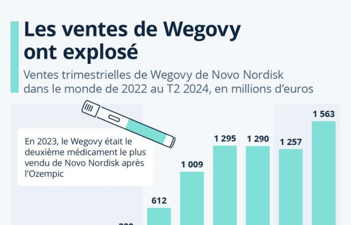 Grafik: Die Wegovy-Verkäufe sind seit 2022 explodiert