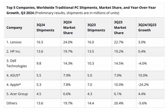 die neue Landschaft des PC-Marktes im Jahr 2024