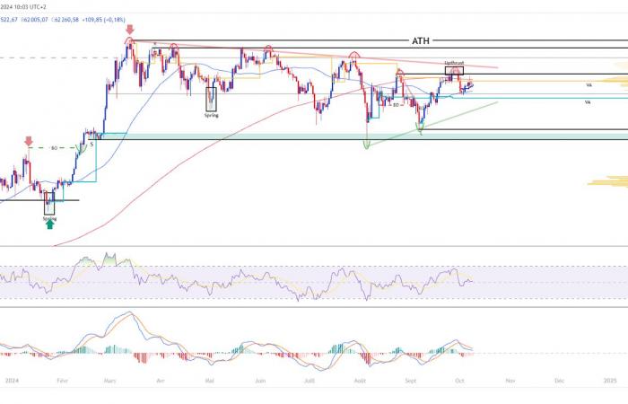 Bitcoin über 60.000 US-Dollar: Wie geht es mit dem Aufwärtstrend weiter? Analyse vom 9. Oktober 2024