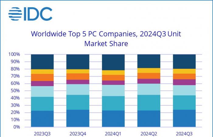 die neue Landschaft des PC-Marktes im Jahr 2024