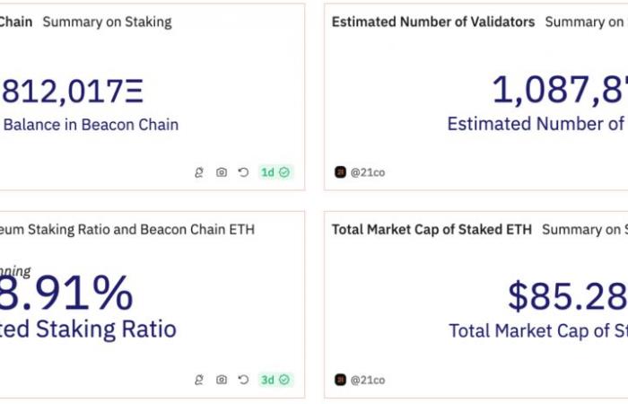 Ethereum: Benutzer haben 28,9 % der im Umlauf befindlichen ETH eingesetzt