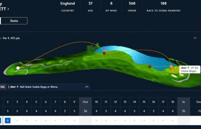 Albtraum für Danny Willett nach nur zwei Löchern auf dem Albatross!