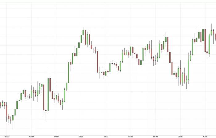 Goldpreise suchen im Vorfeld des US-Inflationsberichts nach einer Richtung