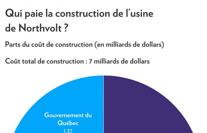 Die Caisse befand, dass Northvolt riskant sei