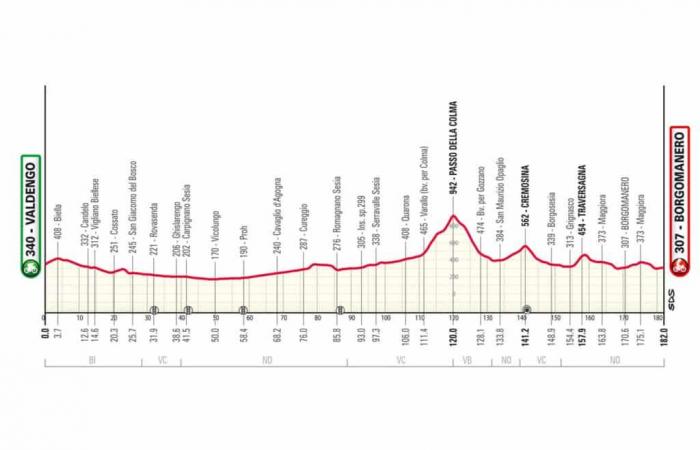 Piemont-Rundfahrt 2024: Detaillierte Route