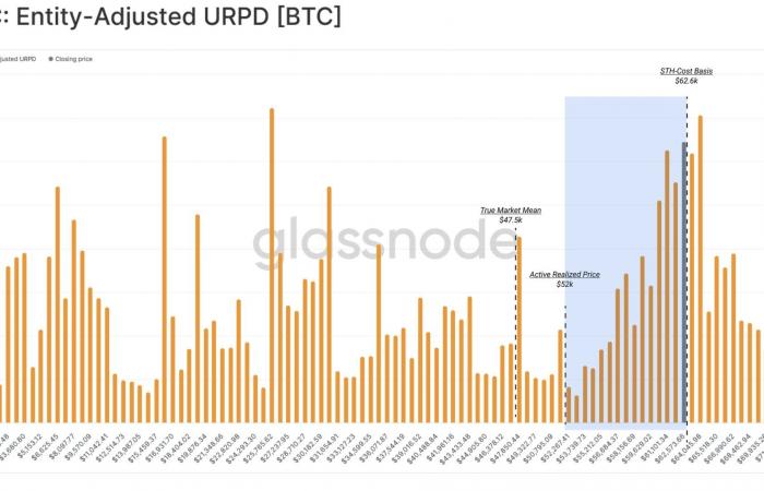 Bitcoin am 11. Oktober – Die 63.000 US-Dollar werden für BTC zurückgenommen, oder zurück auf 52.000 US-Dollar!