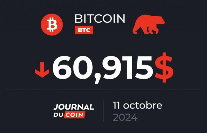 Bitcoin am 11. Oktober – Die 63.000 US-Dollar werden für BTC zurückgenommen, oder zurück auf 52.000 US-Dollar!