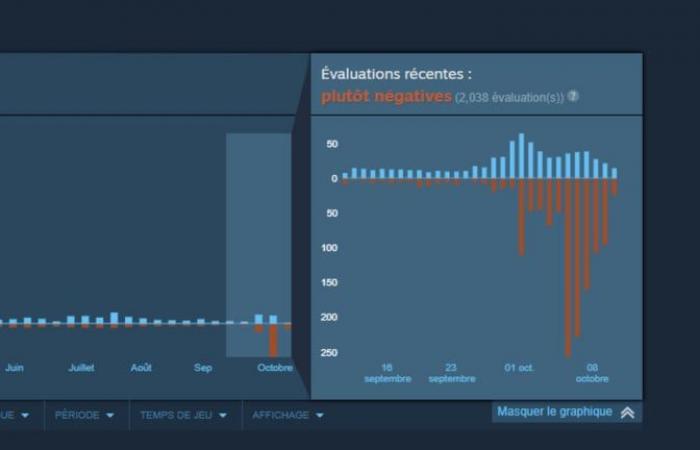 Mit einer Bewertung von 90/100 ist es eines der Videospiele des Jahres, erhält aber mittlerweile eine Menge negativer Kritiken … aus einem Grund, der nichts mit dem Spiel zu tun hat