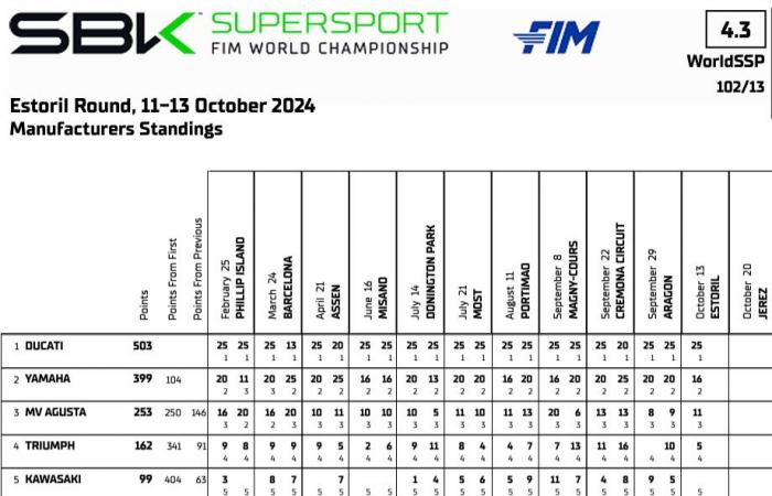 WSBK Estoril Supersport J2: Ducati sichert sich zum zweiten Mal in Folge den WorldSSP-Konstrukteurstitel