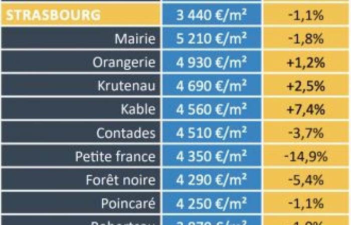 In welchen Bezirken in Straßburg haben sich die Preise innerhalb eines Jahres am stärksten verändert?