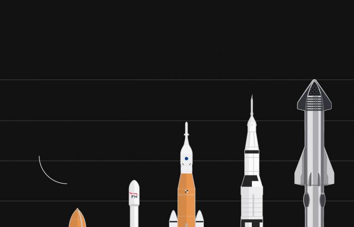 Raumfahrt: SpaceX fängt nach Raketenstart zum ersten Mal Startstufe auf