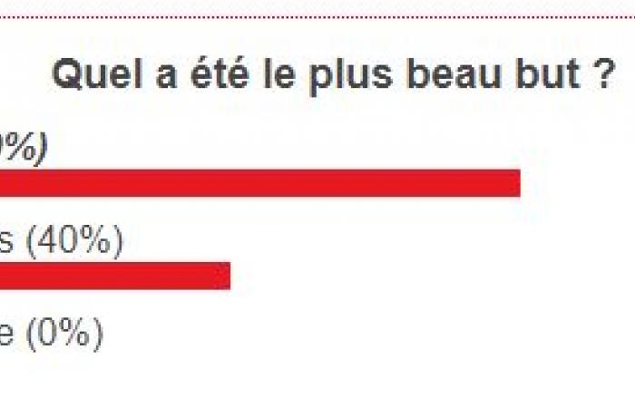 Ruiz‘ Tor gegen Brest wurde im September zum besten Tor von PSG gewählt