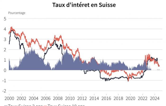 Zinssätze: Was sagen sie uns über Wachstum und Inflation?