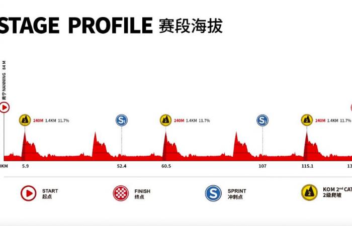 Tour durch Guangxi 2024: Route, Favoriten, TV-Übertragung