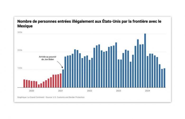 Um „kriminelle Migranten“ zu bekämpfen, kündigt Trump die Operation Aurora an