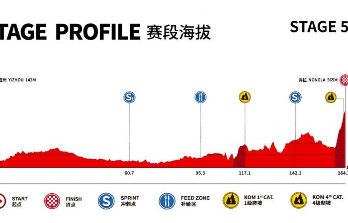 Tour durch Guangxi 2024: Route, Favoriten, TV-Übertragung