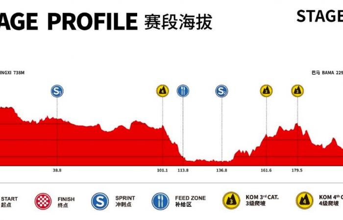 Tour durch Guangxi 2024: Route, Favoriten, TV-Übertragung