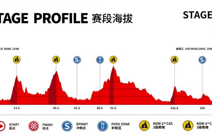 Tour durch Guangxi 2024: Route, Favoriten, TV-Übertragung