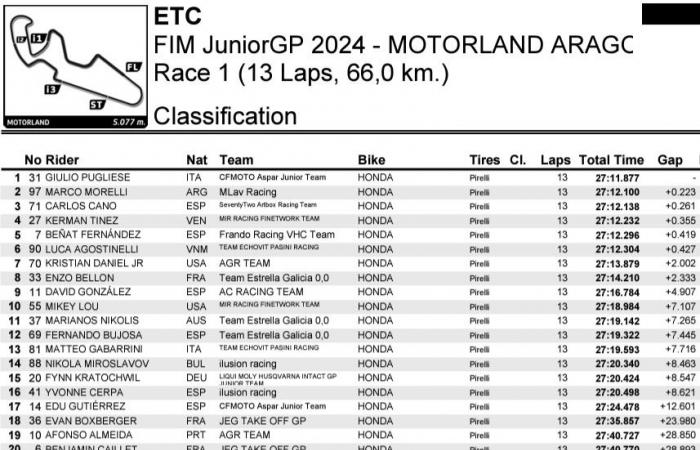 JuniorGP Aragon J3: Carlos Cano wird zum ETC-Champion gekrönt, während die anderen Kämpfe in Valencia weitergehen.