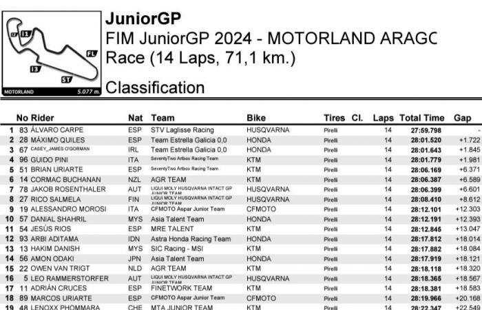 JuniorGP Aragon J3: Carlos Cano wird zum ETC-Champion gekrönt, während die anderen Kämpfe in Valencia weitergehen.