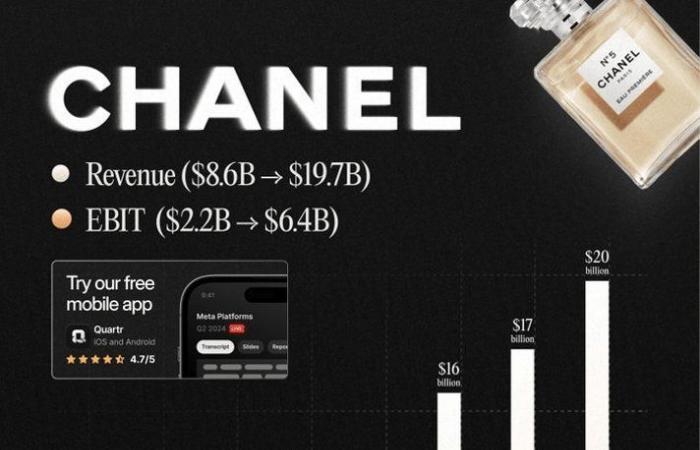 Finanzen: Das bemerkenswerte Wachstum der Chanel-Gruppe